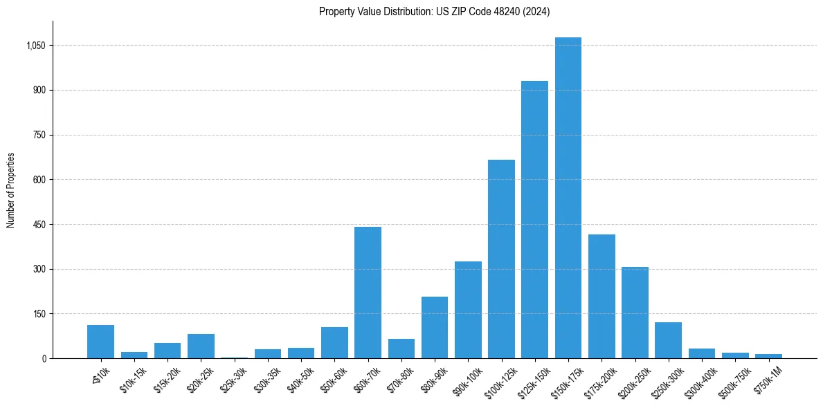 Value Distribution for 