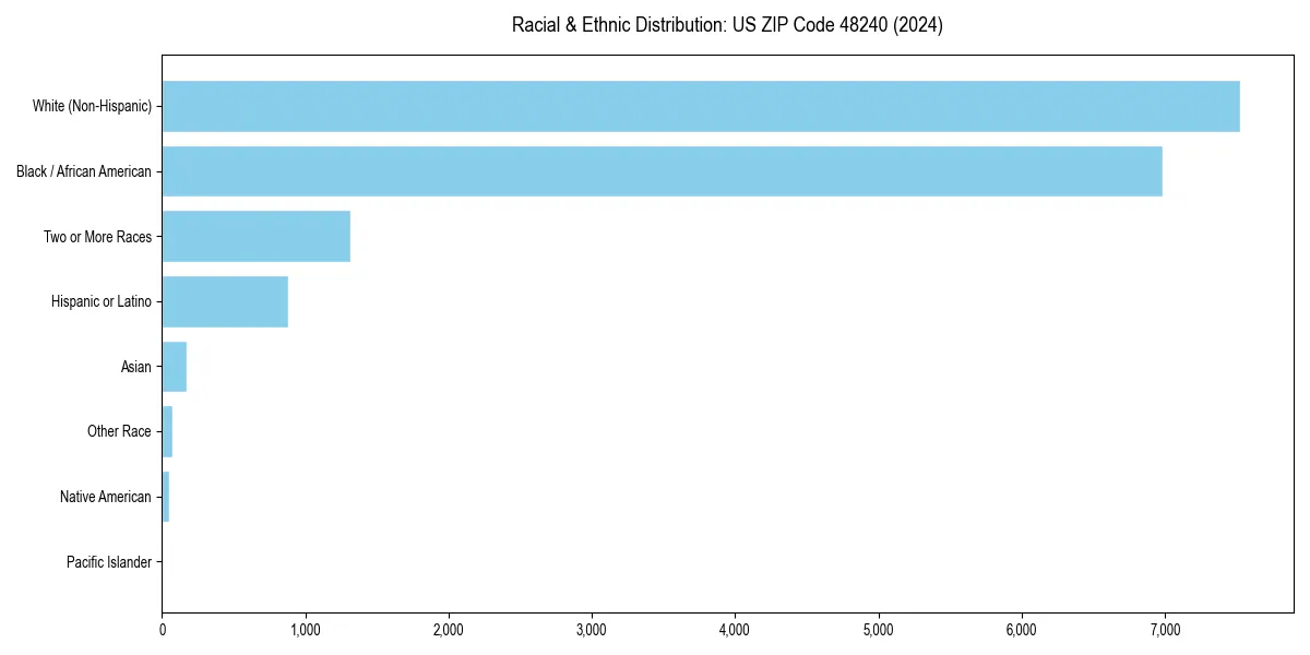 Bar chart showing racial distribution in  for 2024