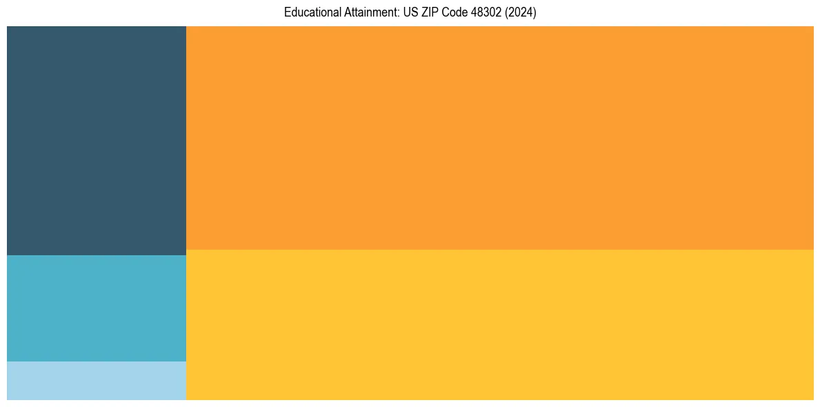 Education Treemap for  in 2024
