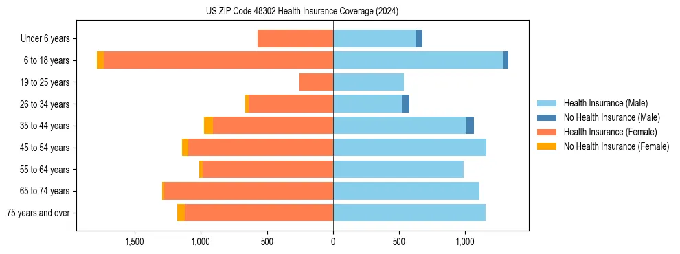 Health insurance pyramid for US ZIP Code 48302