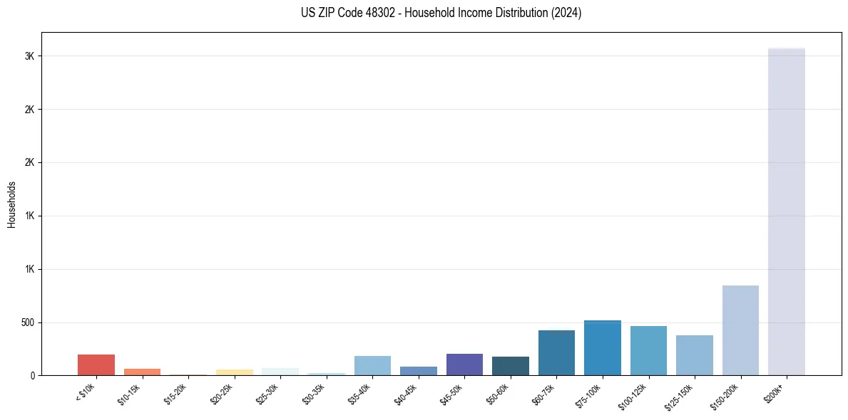 Income Distribution for 