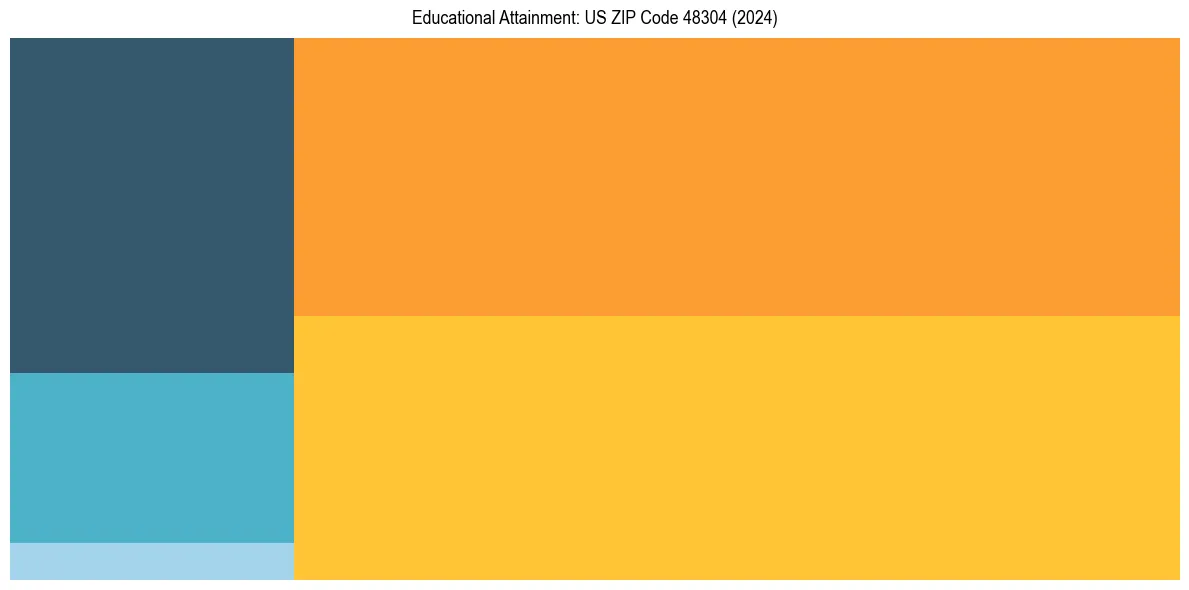 Education Treemap for  in 2024