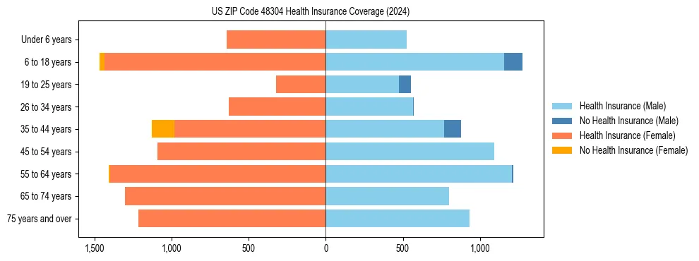 Health insurance pyramid for US ZIP Code 48304