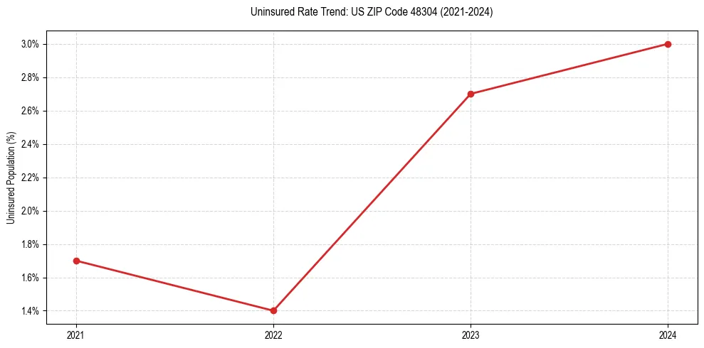 Uninsured trend chart for US ZIP Code 48304