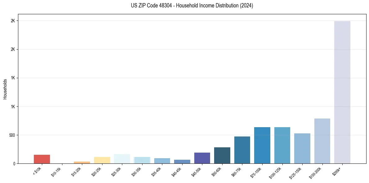 Income Distribution for 
