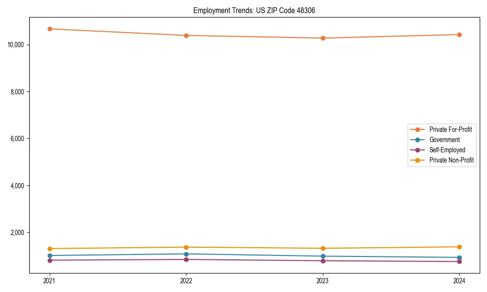 Long-term employment trends in 