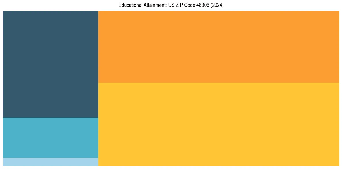 Education Treemap for  in 2024