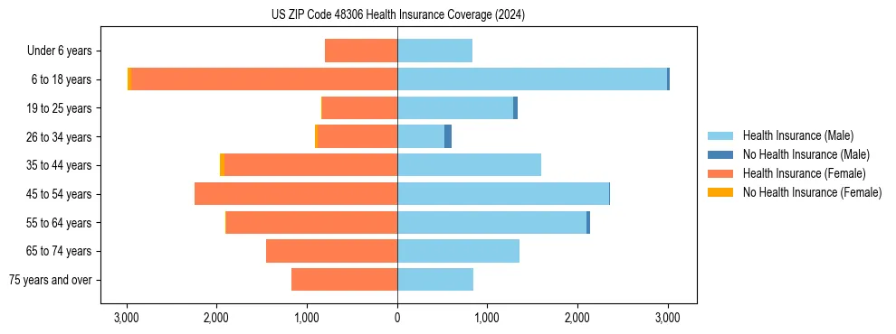 Health insurance pyramid for US ZIP Code 48306