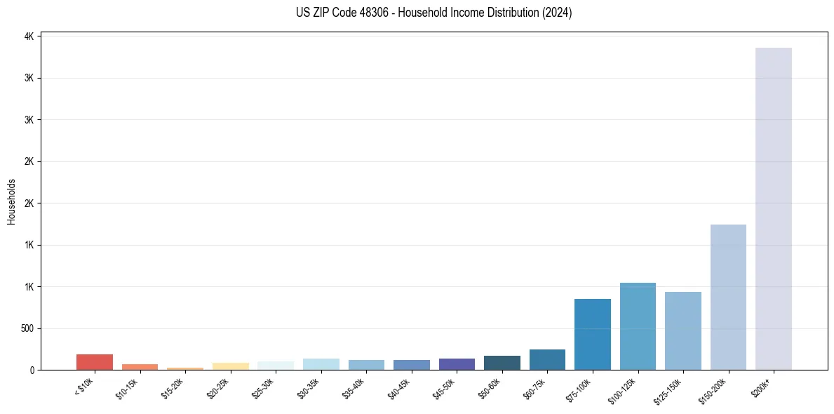 Income Distribution for 