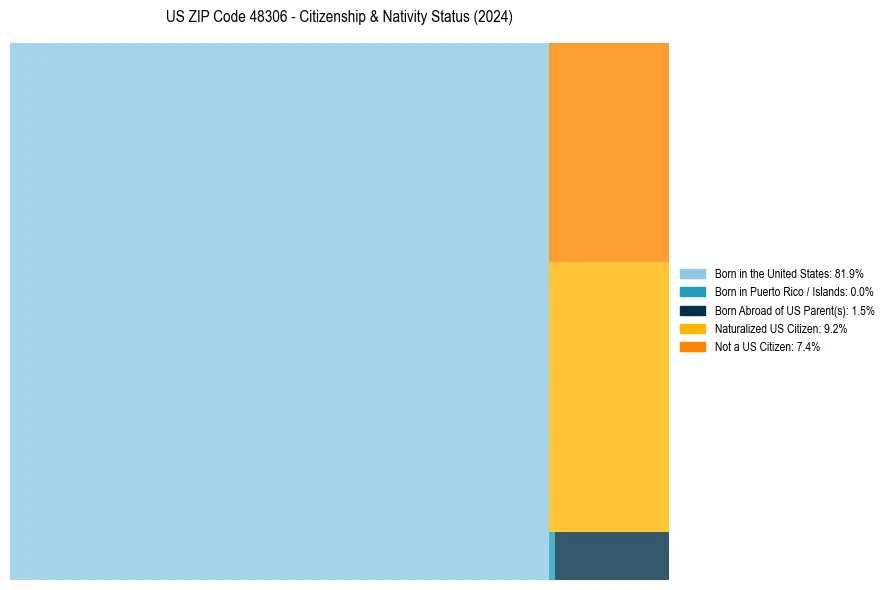 Nativity Treemap for 