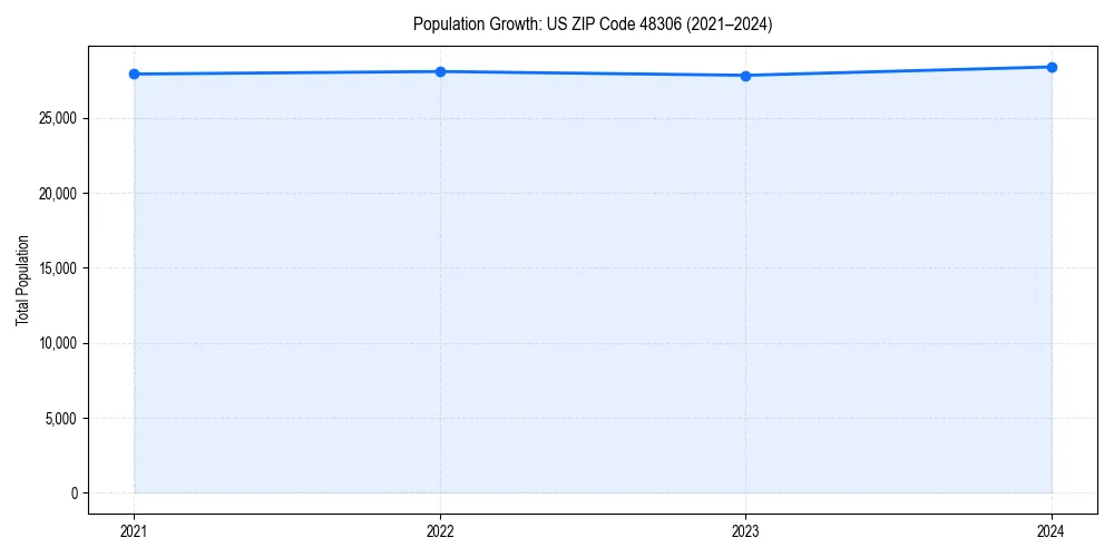 Population trends in 