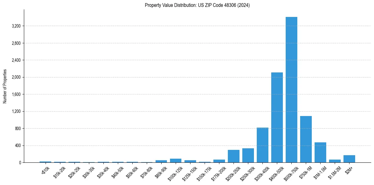 Value Distribution for 