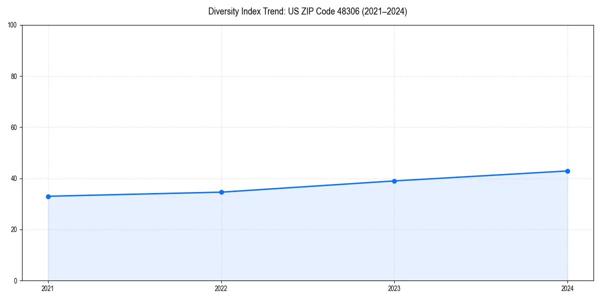 Line chart showing diversity index trends for 