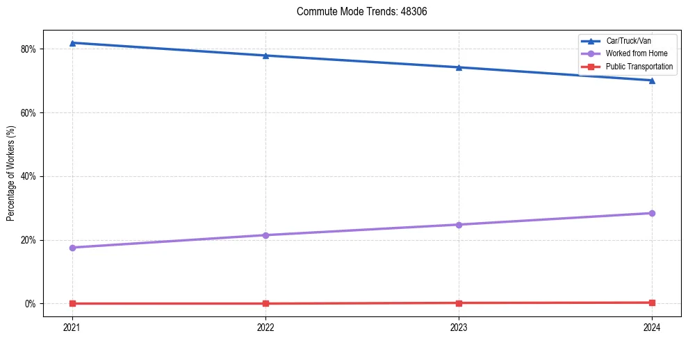 Transportation trends in US ZIP Code 48306