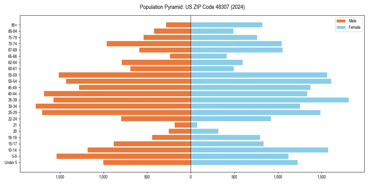Population pyramid for 