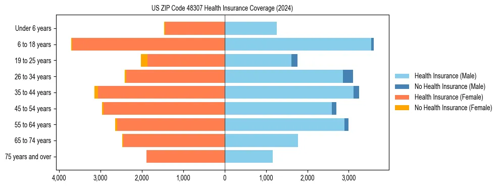 Health insurance pyramid for US ZIP Code 48307