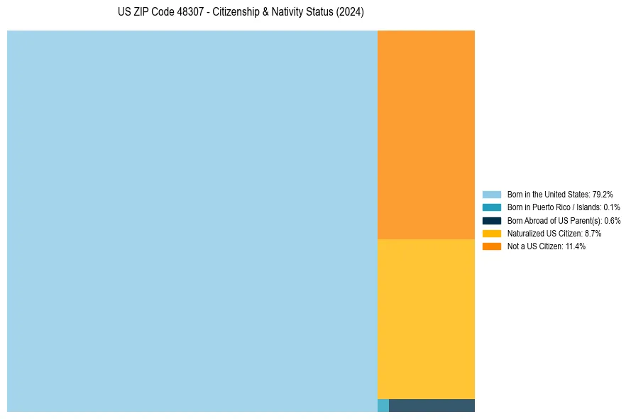 Nativity Treemap for 