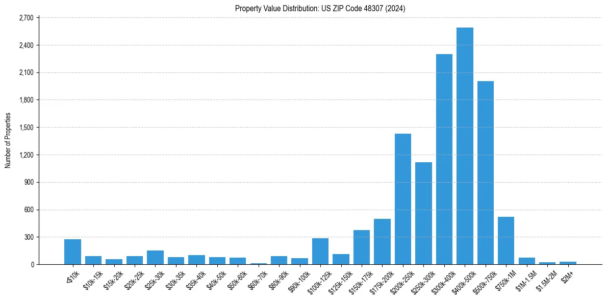 Value Distribution for 