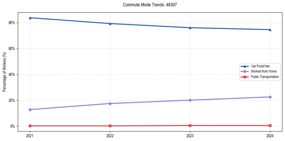 Transportation trends in US ZIP Code 48307