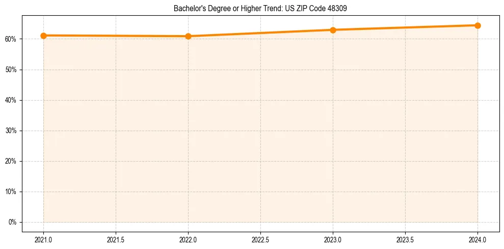 Trend chart showing bachelor degree growth in 