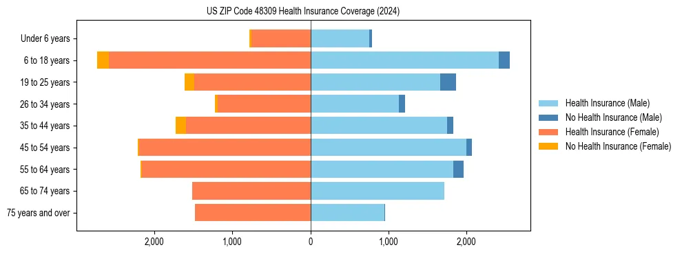 Health insurance pyramid for US ZIP Code 48309