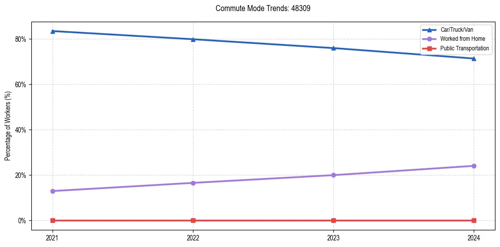 Transportation trends in US ZIP Code 48309