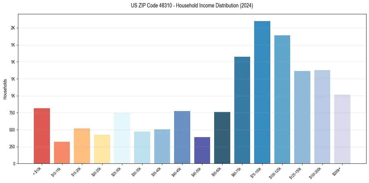 Income Distribution for 