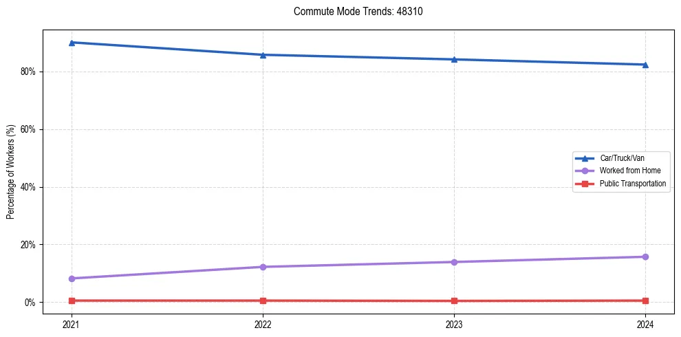 Transportation trends in US ZIP Code 48310
