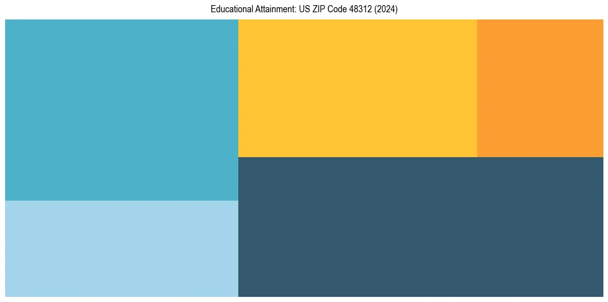 Education Treemap for  in 2024