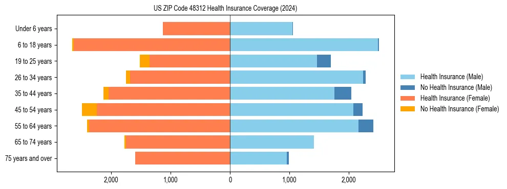Health insurance pyramid for US ZIP Code 48312