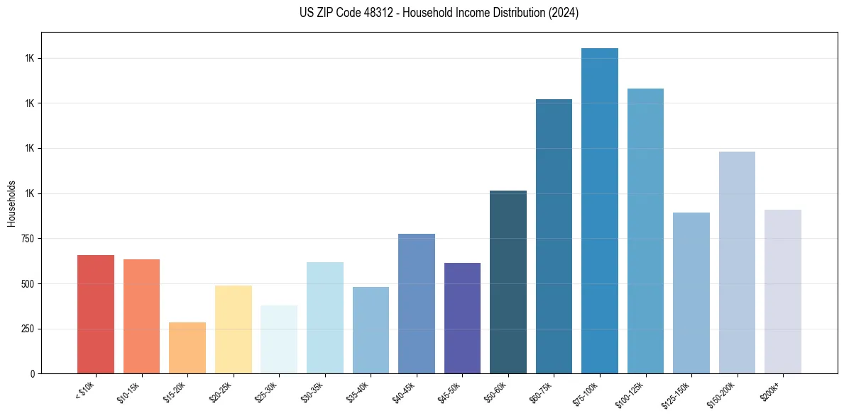 Income Distribution for 