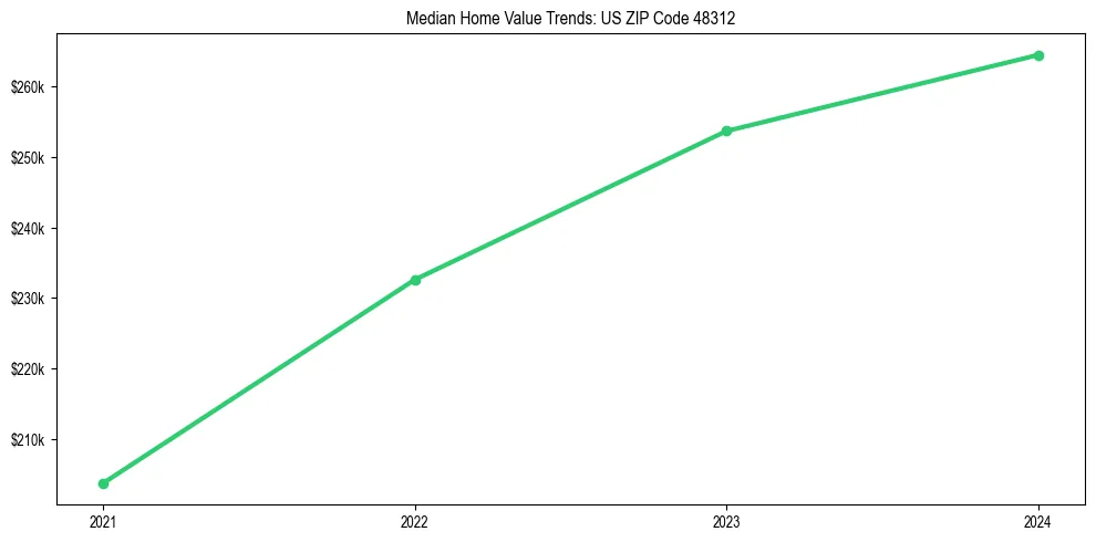Median property value trends in 