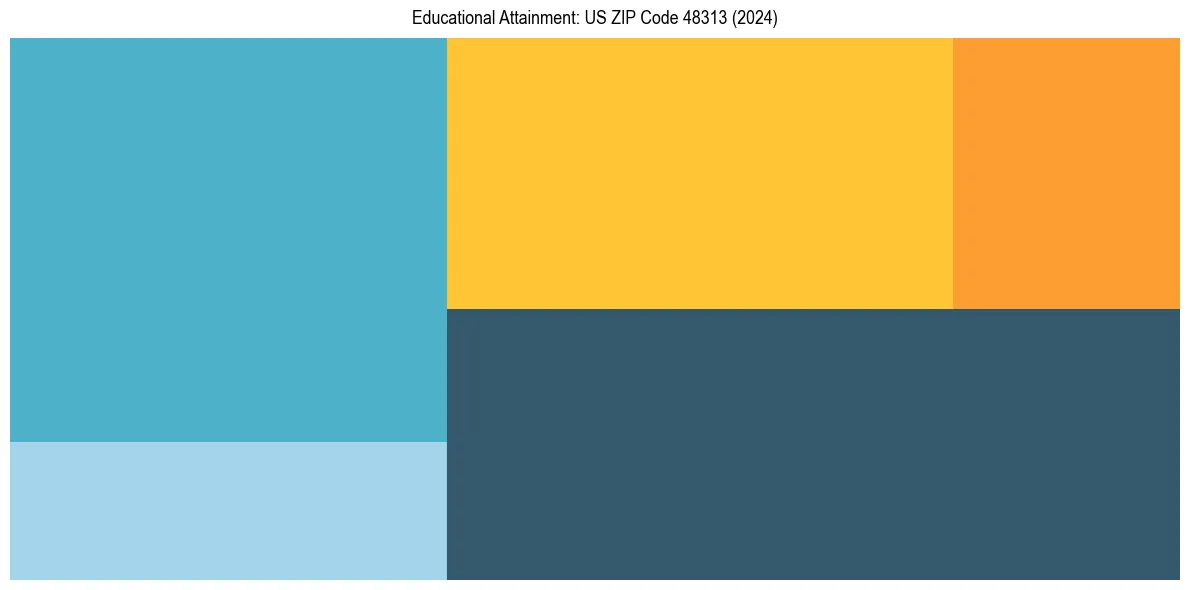 Education Treemap for  in 2024