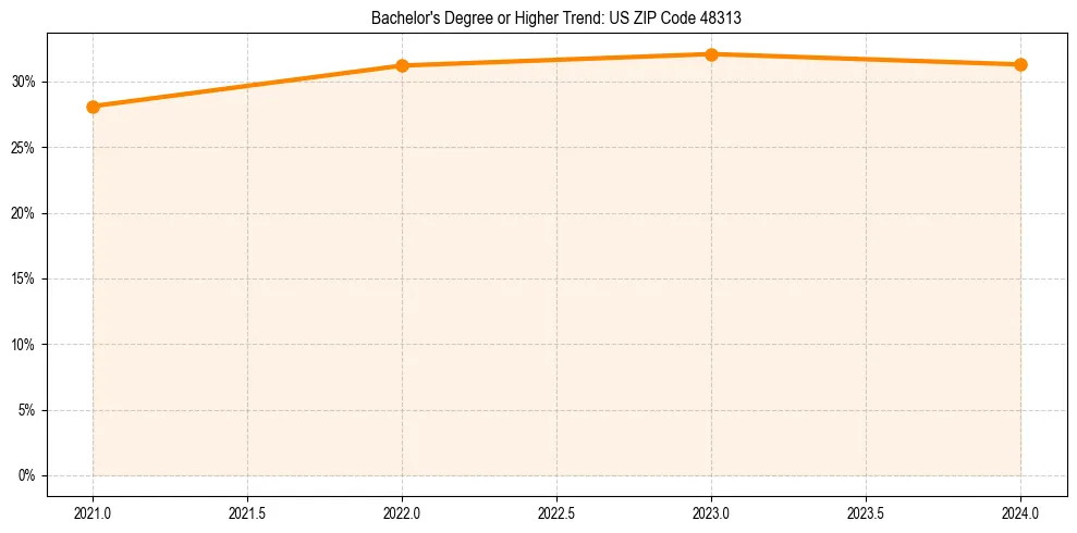 Trend chart showing bachelor degree growth in 