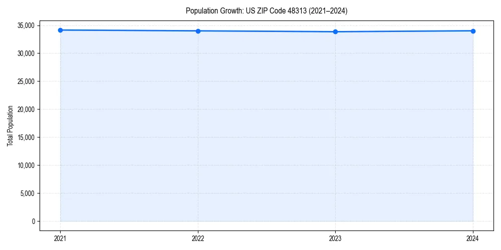 Population trends in 