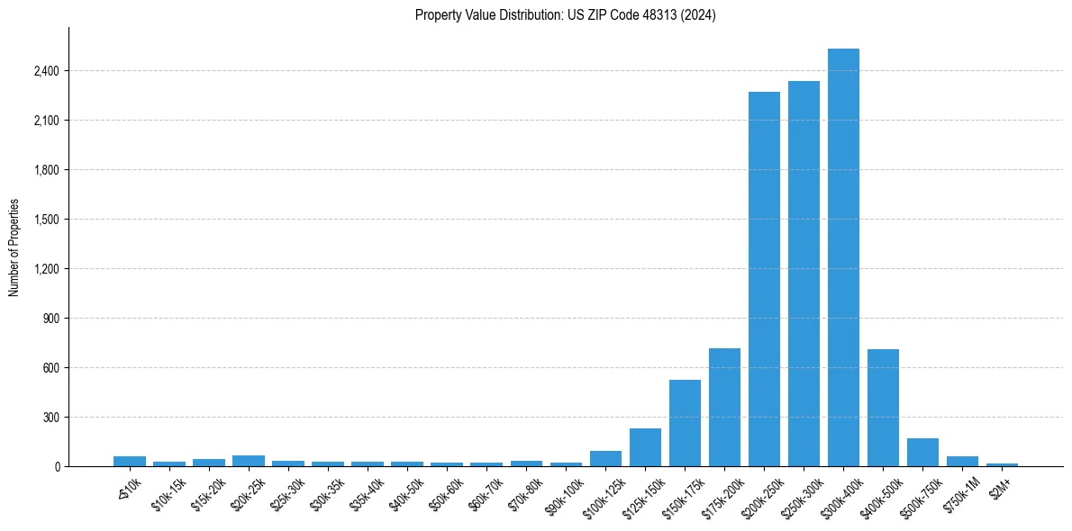 Value Distribution for 