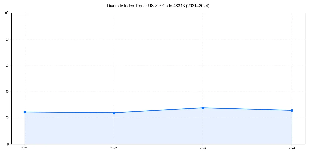 Line chart showing diversity index trends for 