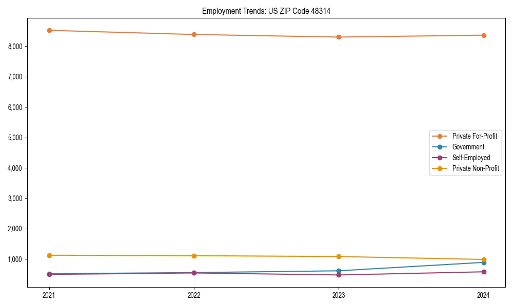 Long-term employment trends in 