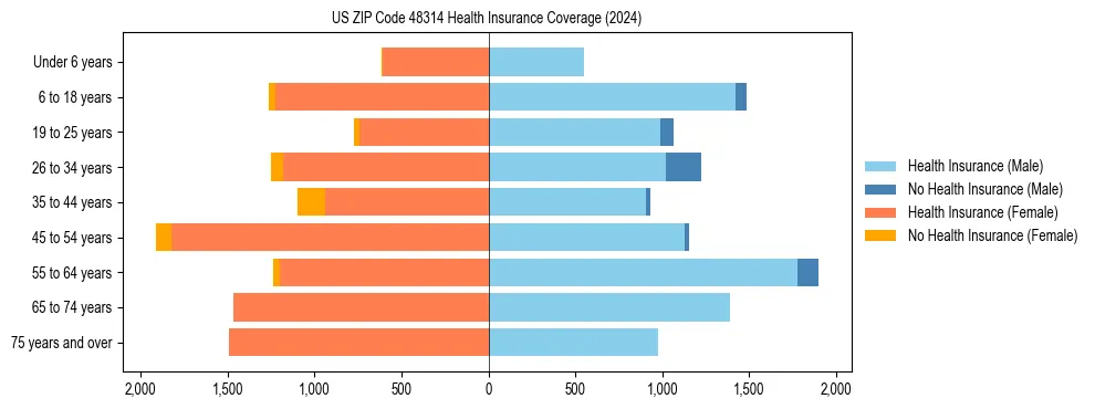Health insurance pyramid for US ZIP Code 48314