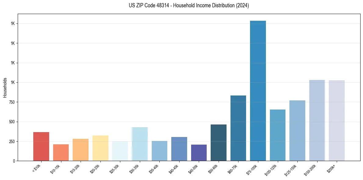Income Distribution for 