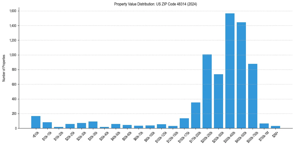 Value Distribution for 