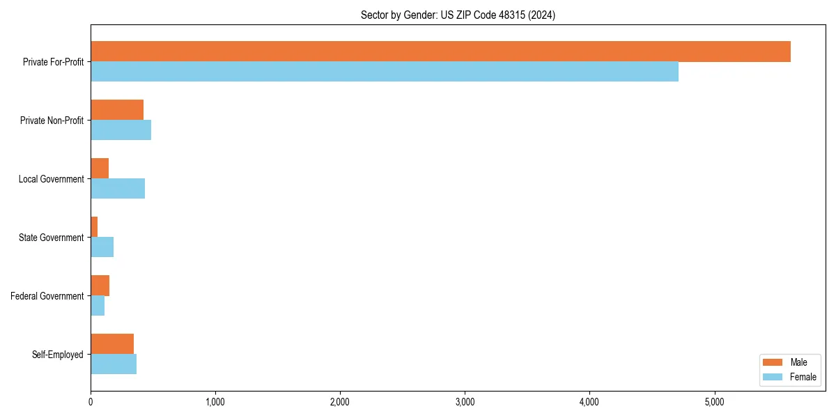 Employment sector breakdown by gender in 