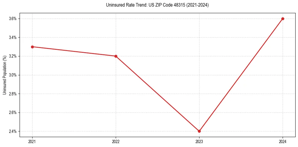 Uninsured trend chart for US ZIP Code 48315