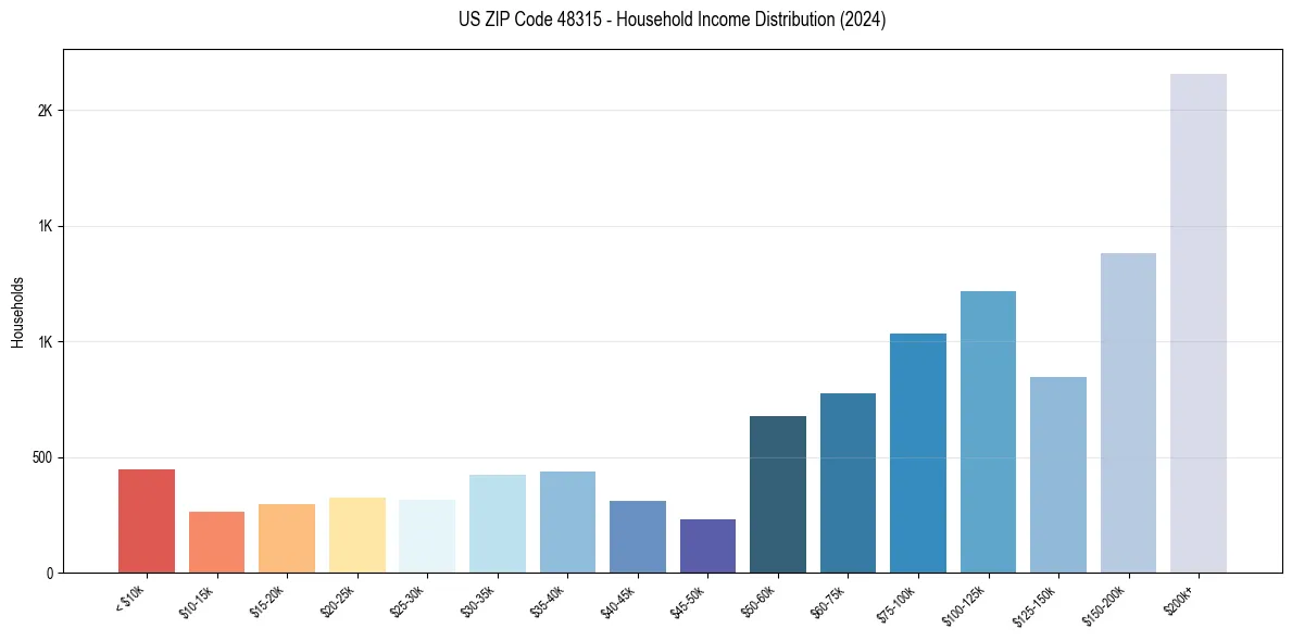 Income Distribution for 