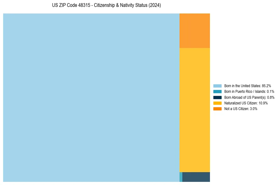 Nativity Treemap for 