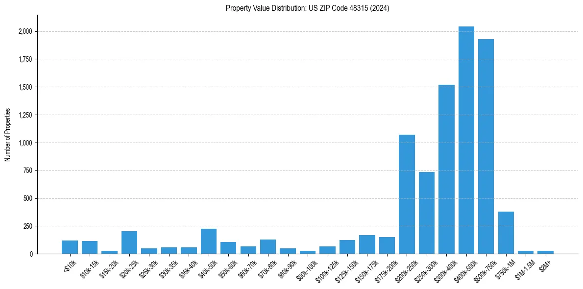Value Distribution for 