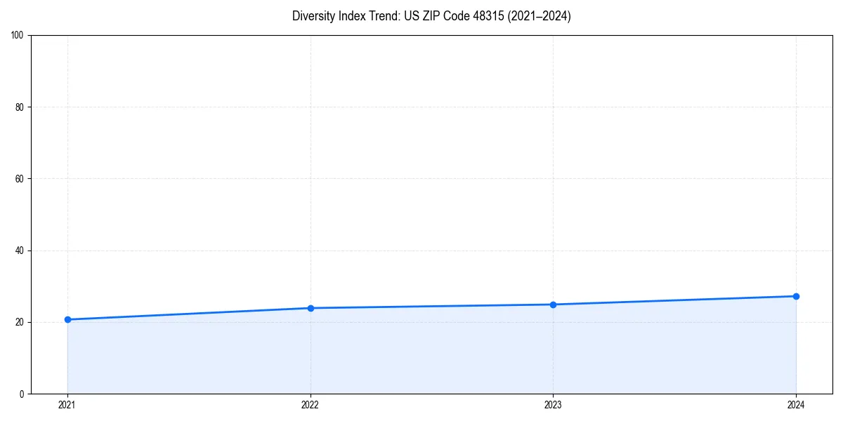 Line chart showing diversity index trends for 