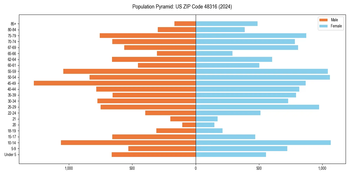 Population pyramid for 