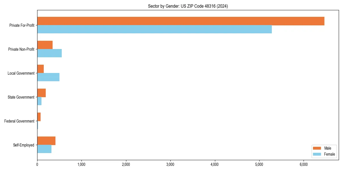 Employment sector breakdown by gender in 