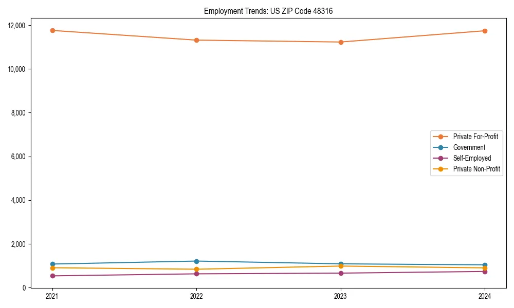 Long-term employment trends in 